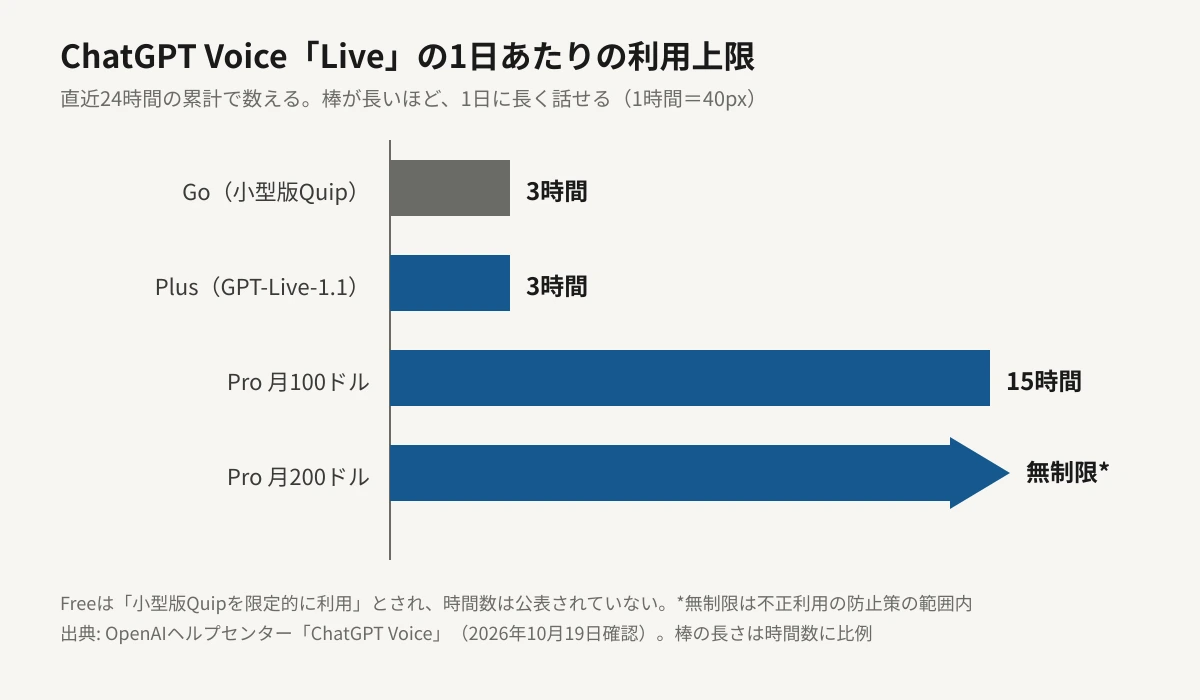 ChatGPT Voice の Live の1日あたりの利用上限を示す横棒グラフ。Goは小型版Quipで3時間、PlusはGPT-Live-1.1で3時間、月100ドルのProは15時間、月200ドルのProは不正利用防止策の範囲内で無制限。棒の長さは時間数に比例している。