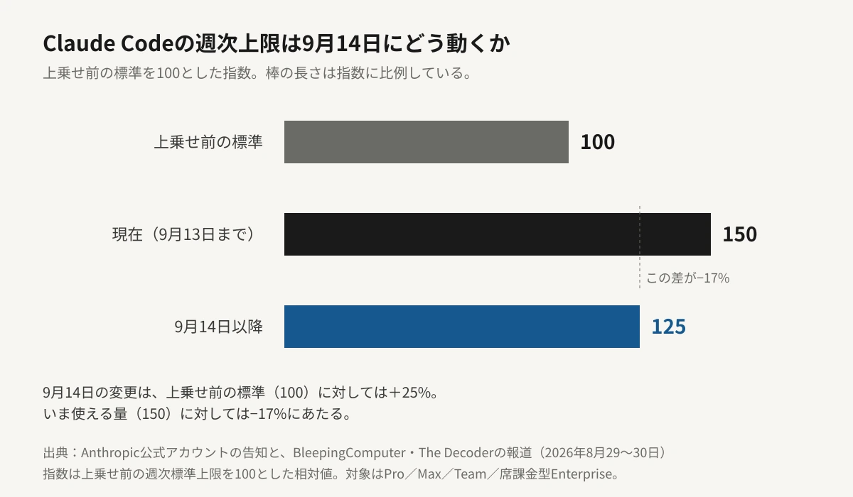 Claude Codeの週次上限を、上乗せ前の標準を100とした指数で3本の横棒に並べた図。上乗せ前の標準が100、9月13日まで有効な現在の上限が150、9月14日以降の上限が125で、棒の長さは指数に比例している。9月14日の変更は100に対しては25%増、150に対しては17%減にあたることを示している。