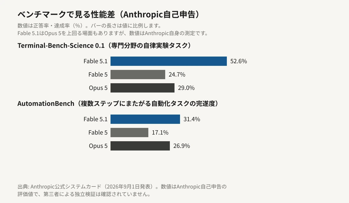 Terminal-Bench-Science 0.1とAutomationBenchの2つのベンチマークで、Claude Fable 5.1・Fable 5・Opus 5のスコアを横棒グラフで比較した図。Terminal-Bench-Science 0.1はFable 5.1が52.6%、Fable 5が24.7%、Opus 5が29.0%。AutomationBenchはFable 5.1が31.4%、Fable 5が17.1%、Opus 5が26.9%で、いずれもFable 5.1が最も長いバーになっている。数値はAnthropic自己申告。