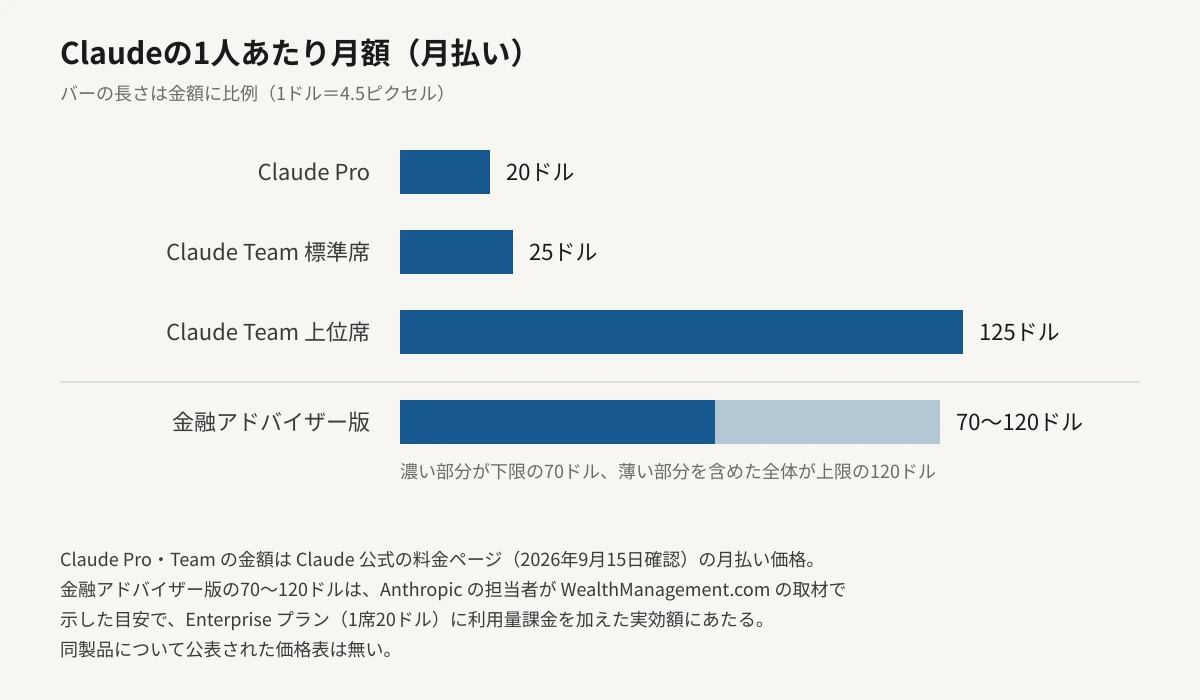 Claudeの1人あたり月額を横棒グラフで比較した図。月払いでClaude Proが20ドル、Claude Teamの標準席が25ドル、Claude Teamの上位席が125ドル。金融アドバイザー版は70ドルから120ドルの幅を持つ帯として描かれ、濃い部分が下限の70ドル、薄い部分まで含めた全体が上限の120ドルを表す。バーの長さは金額に比例している。