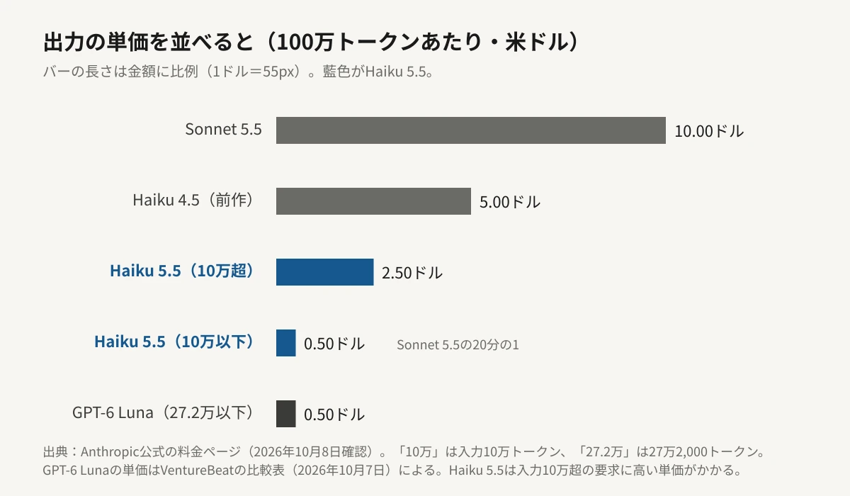 出力トークンの100万個あたりの単価を比べた横棒グラフ。Claude Sonnet 5.5が10.00ドル、前作Haiku 4.5が5.00ドル、Haiku 5.5は入力10万トークン超の要求で2.50ドル、10万トークン以下で0.50ドル、GPT-6 Lunaは入力27万2,000トークン以下で0.50ドル。Haiku 5.5の10万トークン以下はSonnet 5.5の20分の1の長さになっている。
