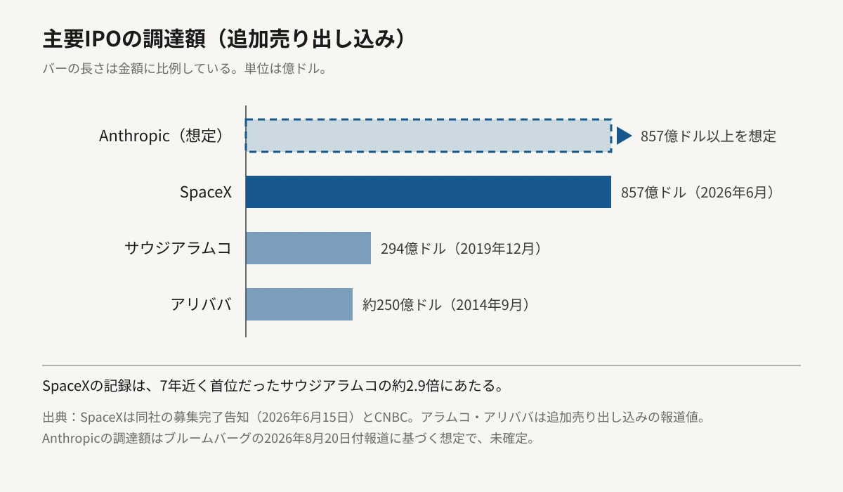 主要IPOの調達額を金額に比例した横棒グラフで比較した図。SpaceX（2026年6月）が約857億ドルで最も長く、サウジアラムコ（2019年12月）が約294億ドル、アリババ（2014年9月）が約250億ドルと続く。いずれも追加売り出しを含めた金額。最上段のAnthropicは857億ドル以上を想定とされ、SpaceXと同じ長さの破線のバーに右向きの矢印を添えて、未確定であることを示している。