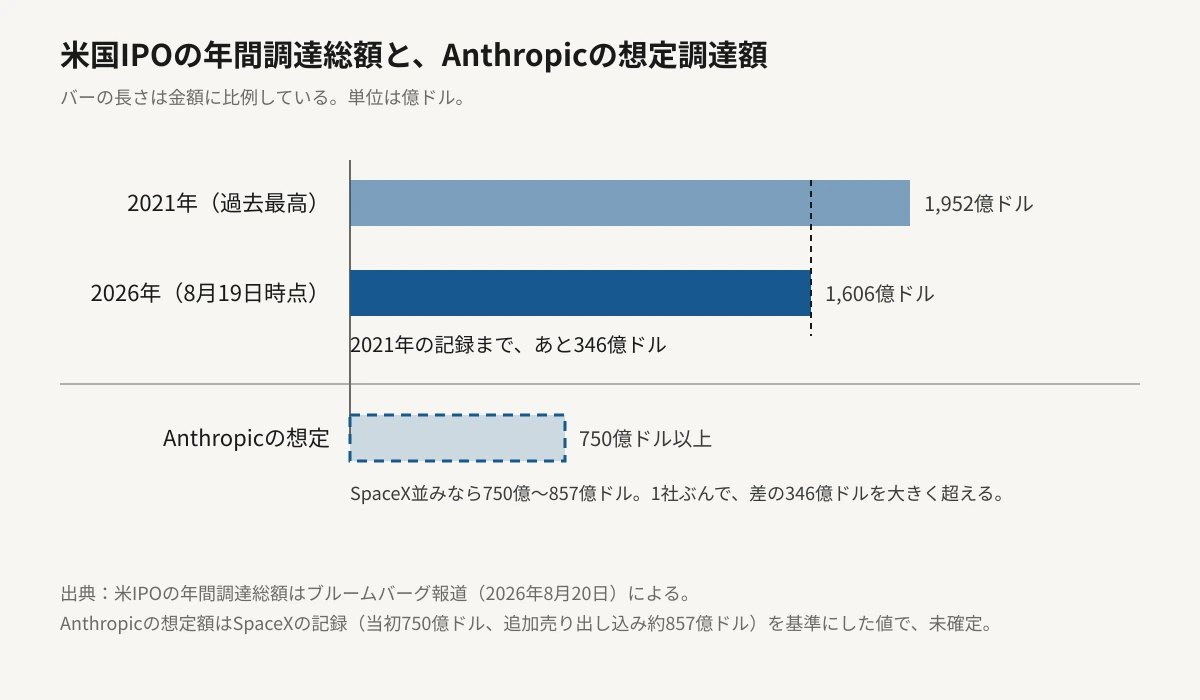 米国IPOの年間調達総額を金額に比例した横棒グラフで比較した図。2021年の過去最高が1,952億ドル、2026年は8月19日時点で1,606億ドル、その差は346億ドル。下段にAnthropicの想定調達額750億ドル以上を並べ、1社分だけで差の346億ドルを大きく上回ることを示している。