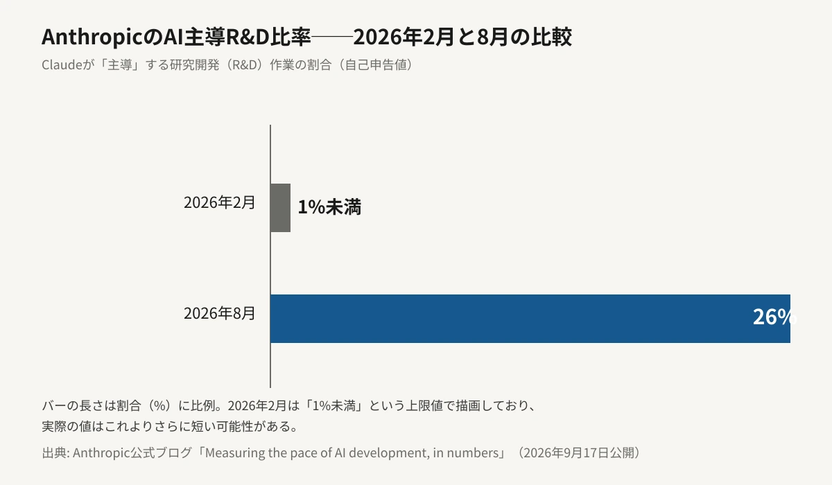AnthropicのR&D作業のうちClaudeが主導する割合を示す横棒グラフ。2026年2月は1%未満で目視できないほど短いバー、2026年8月は26%で大きく伸びたバーとして描かれ、半年間の急な伸びを比較している。