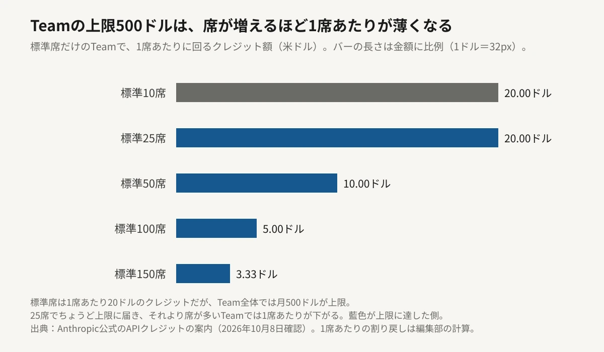 標準席だけのClaude Teamで、1席あたりに回るAPIクレジット額を席数ごとに比べた横棒グラフ。10席と25席はどちらも1席20.00ドルで同じ長さのバー、50席は10.00ドル、100席は5.00ドル、150席は3.33ドルとバーが順に短くなり、上限500ドルに達した25席以降が藍色で示されている。