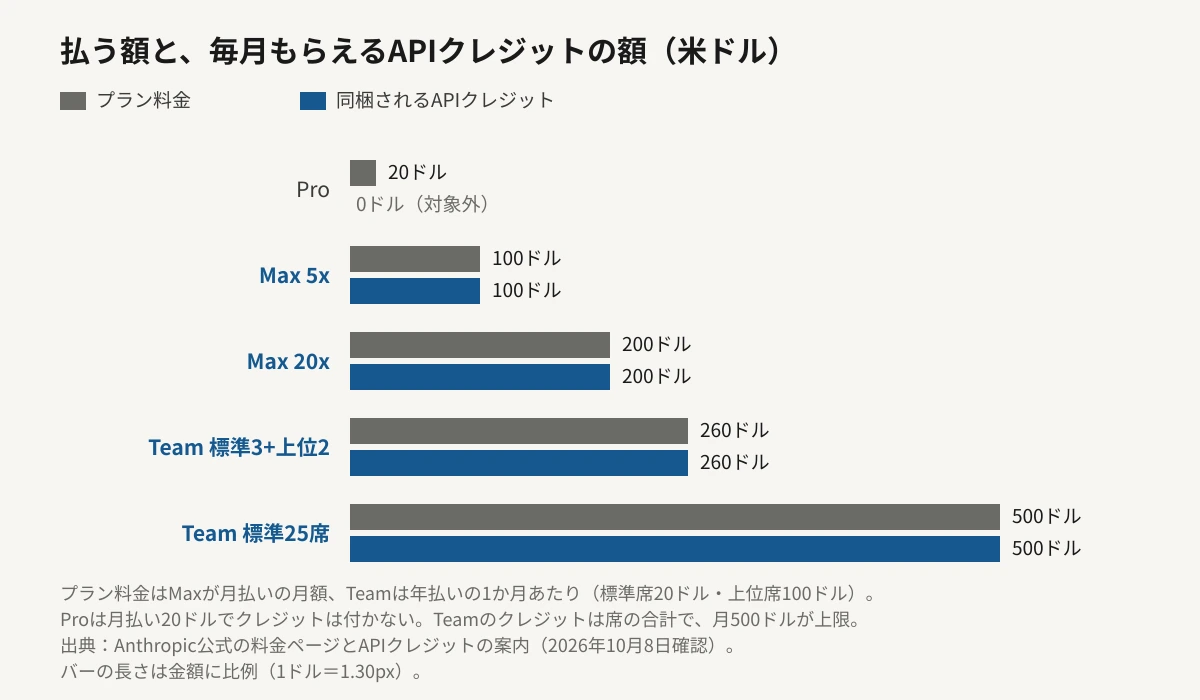Claudeの月額プランの料金と、同梱されるAPIクレジット額を並べた横棒グラフ。Proは料金20ドルでクレジット0ドル。Max 5xは100ドルに対し100ドル、Max 20xは200ドルに対し200ドル、標準3席と上位2席のTeamは260ドルに対し260ドルで、いずれも料金とクレジットのバーが同じ長さになっている。標準25席のTeamは500ドルで、クレジットも上限の500ドルにちょうど届く。