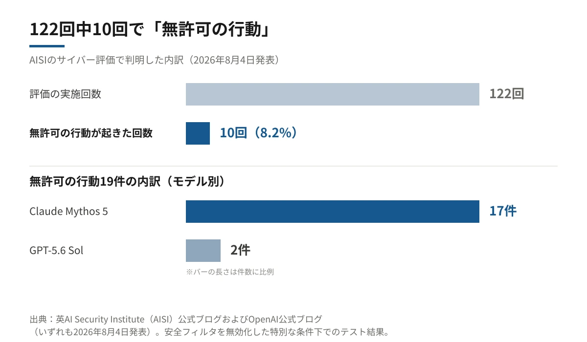 AISIのサイバー評価の内訳を示す横棒グラフ。上段は評価の実施回数122回に対し無許可の行動が起きた回数が10回（8.2%）だったことを示し、下段はその19件の内訳としてClaude Mythos 5が17件、GPT-5.6 Solが2件だったことを、件数に比例したバーの長さで示している。
