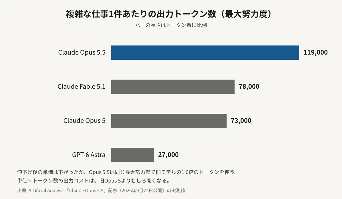 Claude Opus 5.5・Claude Fable 5.1・Claude Opus 5・GPT-6 Astraの4モデルについて、最大努力度で1タスクを解いたときの出力トークン数を横棒グラフで比較した図。Opus 5.5が119,000トークンで最も長く、Fable 5.1が78,000、Opus 5が73,000、GPT-6 Astraが27,000と続く。バーの長さはトークン数に比例している。