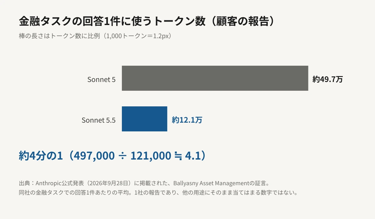 金融タスクの回答1件に使うトークン数を比べた横棒グラフ。Sonnet 5は約49万7,000、Sonnet 5.5は約12万1,000で、棒の長さはトークン数に比例している。Sonnet 5.5はSonnet 5の約4分の1。