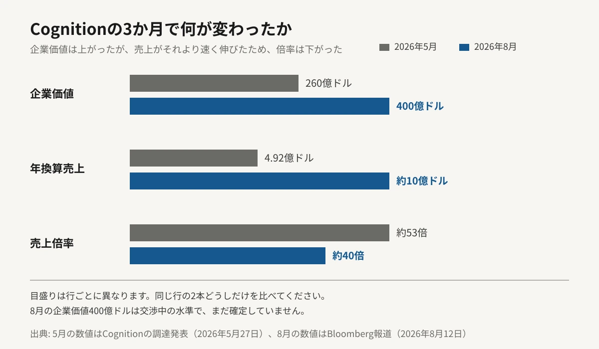 Cognitionの2026年5月と8月を比べた横棒グラフ。企業価値は260億ドルから400億ドルへ、年換算売上は4.92億ドルから約10億ドルへ増えた一方、売上倍率は約53倍から約40倍へ下がっている。目盛りは行ごとに異なる。