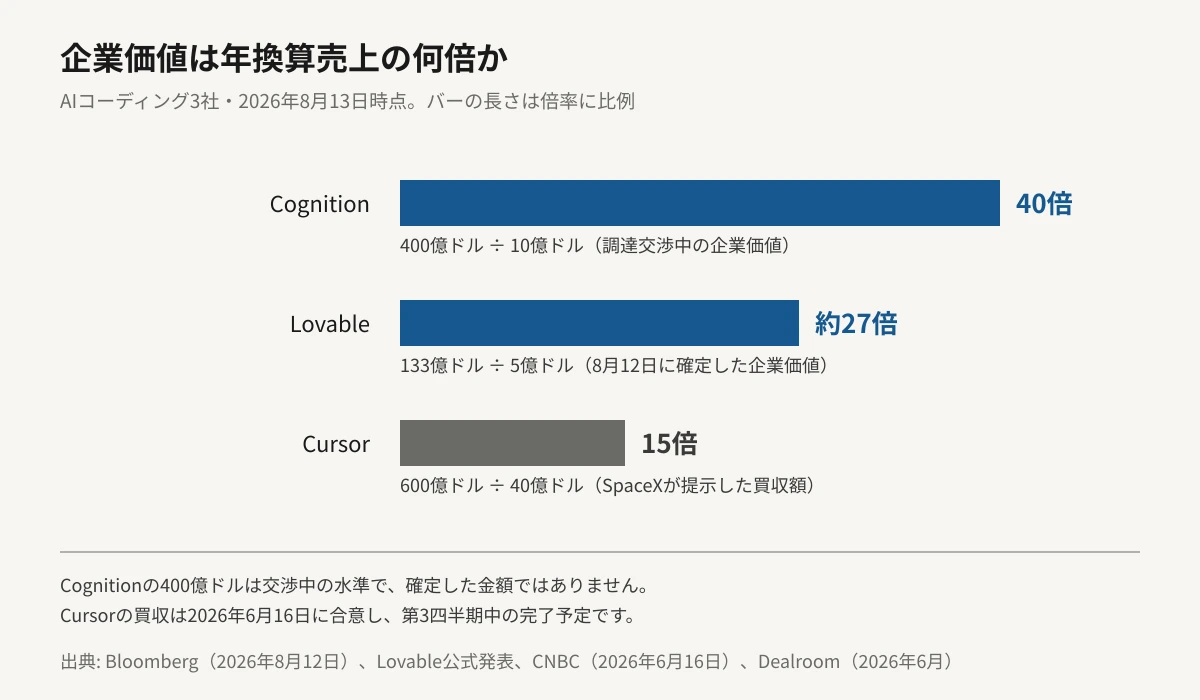 AIコーディング3社の企業価値を年換算売上で割った倍率を比較した横棒グラフ。Cognitionは400億ドルを10億ドルで割って40倍、Lovableは133億ドルを5億ドルで割って約27倍、CursorはSpaceXの買収額600億ドルを40億ドルで割って15倍。バーの長さが倍率に比例しており、Cognitionが最も長い。