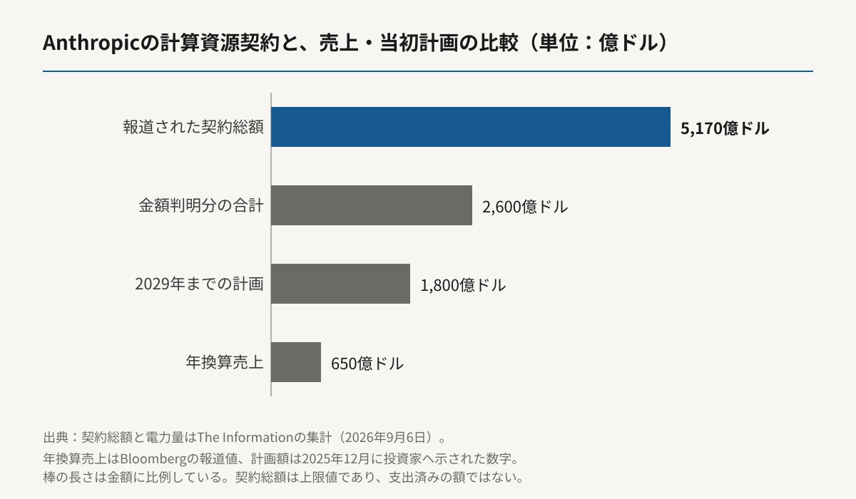 Anthropicの計算資源契約の総額と、売上・当初計画を比較した横棒グラフ。報道された契約総額5,170億ドルが最も長く、金額が判明している契約の合計2,600億ドル、2025年12月に投資家へ示した2029年までの計画1,800億ドル、年換算売上650億ドルの順に短くなる。棒の長さは金額に比例している。