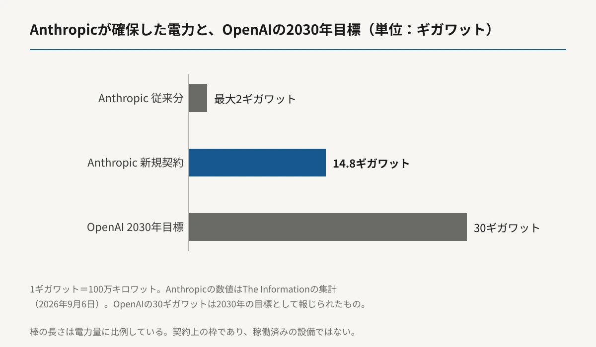 Anthropicが確保した電力とOpenAIの2030年目標を比較した横棒グラフ。Anthropicの従来分が最大2ギガワット、11か月で新たに契約した分が14.8ギガワット、OpenAIが2030年に向けて掲げる目標が30ギガワット。棒の長さは電力量に比例している。
