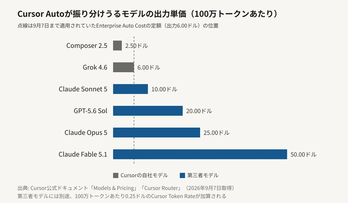 Cursor Autoが振り分けうる主要モデルの、100万トークンあたり出力単価を比較した横棒グラフ。Composer 2.5が2.50ドル、Grok 4.6が6.00ドル、Claude Sonnet 5が10.00ドル、GPT-5.6 Solが20.00ドル、Claude Opus 5が25.00ドル、Claude Fable 5.1が50.00ドル。バーの長さは単価に比例し、9月7日まで適用されていたEnterprise Auto Costの定額6.00ドルの位置に点線を引いている。