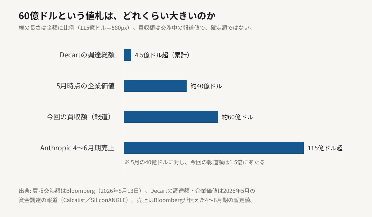60億ドルの大きさを比べた横棒グラフ。棒の長さは金額に比例している。Decartの調達総額は4.5億ドル超、2026年5月時点の企業価値は約40億ドル、今回報じられた買収額は約60億ドル、Anthropicの2026年4〜6月期の売上は115億ドル超。買収額は5月の企業価値の1.5倍にあたる。