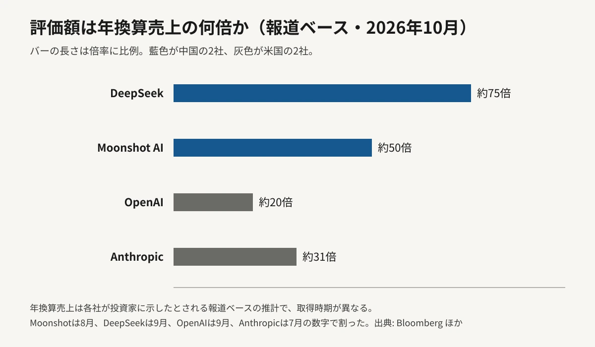 AI企業4社について、評価額が年換算売上の何倍かを倍率に比例した横棒グラフで示した図。DeepSeekが約75倍、Moonshot AIが約50倍、Anthropicが約31倍、OpenAIが約20倍で、中国の2社のバーが米国の2社より長い。