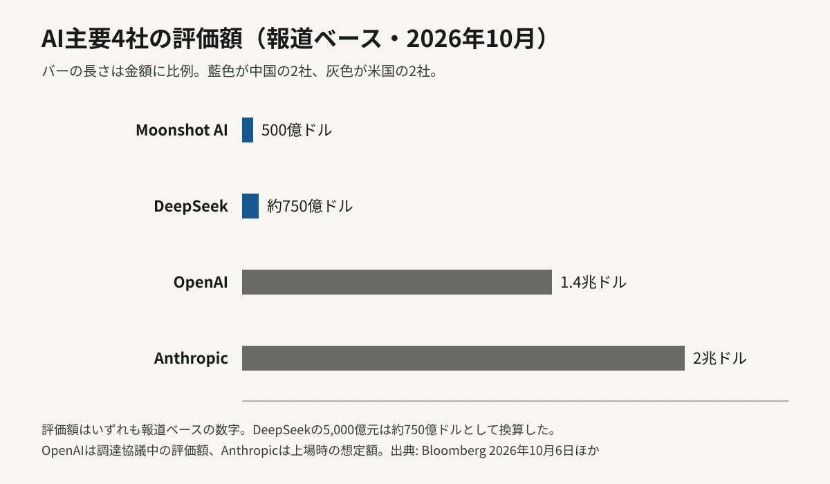 AI企業4社の評価額を金額に比例した横棒グラフで比較した図。Moonshot AIが500億ドル、DeepSeekが約750億ドル、OpenAIが1.4兆ドル、Anthropicが2兆ドルで、中国勢2社のバーは米国勢2社に比べて極端に短い。