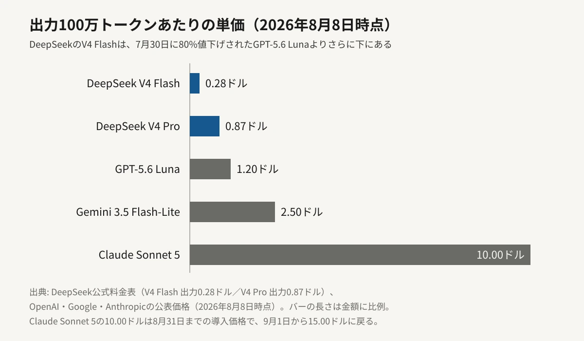 出力100万トークンあたりの単価を比較した横棒グラフ。DeepSeek V4 Flashが0.28ドル、DeepSeek V4 Proが0.87ドル、GPT-5.6 Lunaが1.20ドル、Gemini 3.5 Flash-Liteが2.50ドル、Claude Sonnet 5が10.00ドル。バーの長さは金額に比例し、V4 Flashのバーが最も短い。