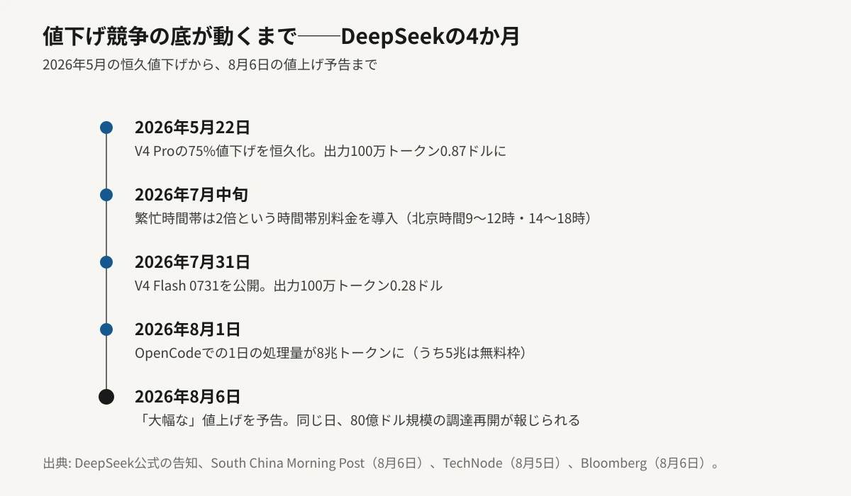 DeepSeekの料金と需要の動きを2026年5月から8月まで並べた時系列図。5月22日にV4 Proの75%値下げを恒久化し出力100万トークン0.87ドルに、7月中旬に北京時間9〜12時と14〜18時を繁忙時間帯とする2倍料金を導入、7月31日にV4 Flash 0731を出力0.28ドルで公開、8月1日にOpenCode上の1日の処理量が8兆トークンに到達、8月6日に大幅な値上げを予告し同日80億ドル規模の調達再開が報じられた、という流れを示している。