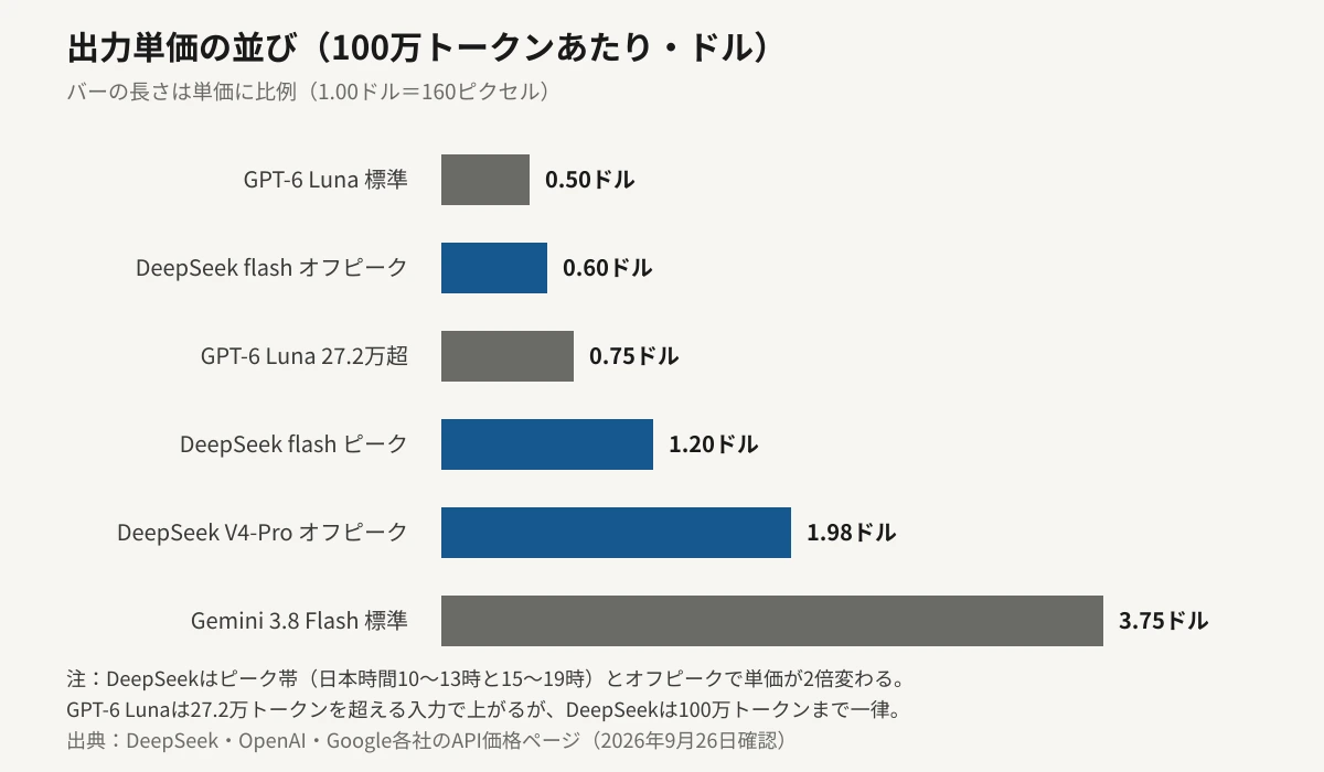 出力単価を100万トークンあたりのドル額で比較した横棒グラフ。短い順に、GPT-6 Luna標準0.50ドル、deepseek-flashオフピーク0.60ドル、GPT-6 Lunaの27.2万トークン超0.75ドル、deepseek-flashピーク1.20ドル、deepseek-v4-proオフピーク1.98ドル、Gemini 3.8 Flash標準3.75ドル。バーの長さは単価に比例しており、いちばん安いのはGPT-6 Lunaの標準価格。