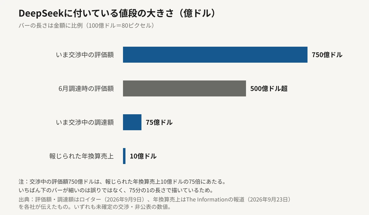 DeepSeekに付いた金額を億ドル単位で比較した横棒グラフ。上から、いま交渉中の評価額750億ドル、6月調達時の評価額500億ドル超、いま交渉中の調達額75億ドル、報じられた年換算売上10億ドル。金額に比例した長さで描いており、いちばん下の売上のバーは評価額の75分の1の細さになる。