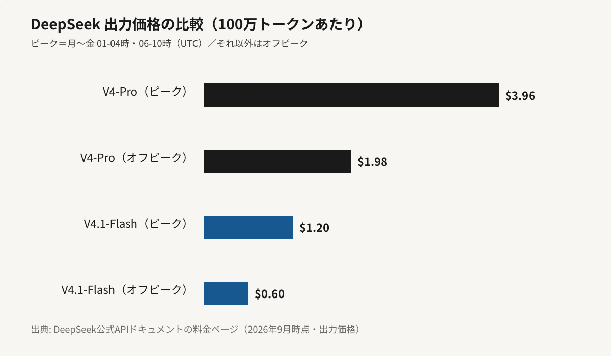 DeepSeek V4-ProとV4.1-Flashの出力価格（100万トークンあたり）を比較した横棒グラフ。V4-Proはピーク3.96ドル・オフピーク1.98ドル、V4.1-Flashはピーク1.20ドル・オフピーク0.60ドルで、いずれもV4-ProがV4.1-Flashの3.3倍であることを、金額に比例したバーの長さで示している。