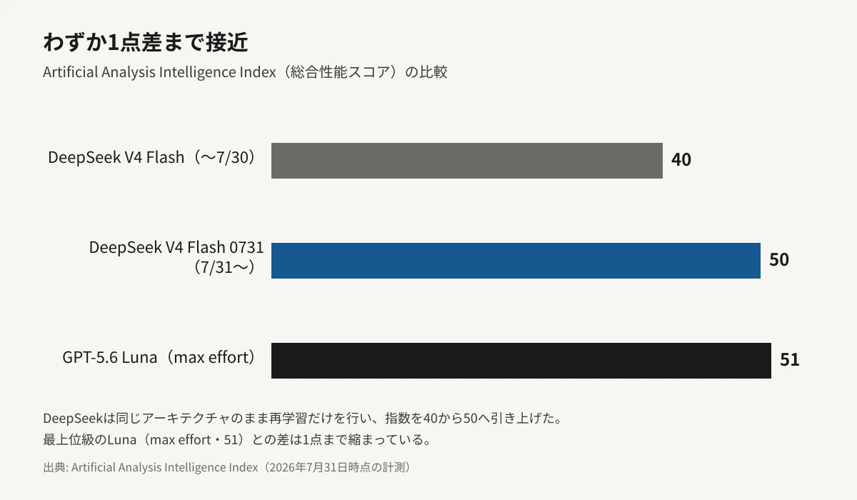 Artificial Analysis Intelligence Indexのスコアを比較した横棒グラフ。旧DeepSeek V4 Flashが40、新しいDeepSeek V4 Flash 0731が50、GPT-5.6 Lunaのmax effortモードが51で、新モデルが1点差まで迫ったことを示している。