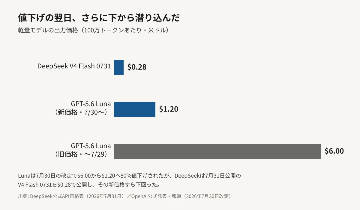 軽量モデルの出力価格を100万トークンあたりの金額で比較した横棒グラフ。DeepSeek V4 Flash 0731が0.28ドル、GPT-5.6 Lunaの新価格が1.20ドル、旧価格が6.00ドルで、金額に比例したバーの長さで新モデルの安さを示している。