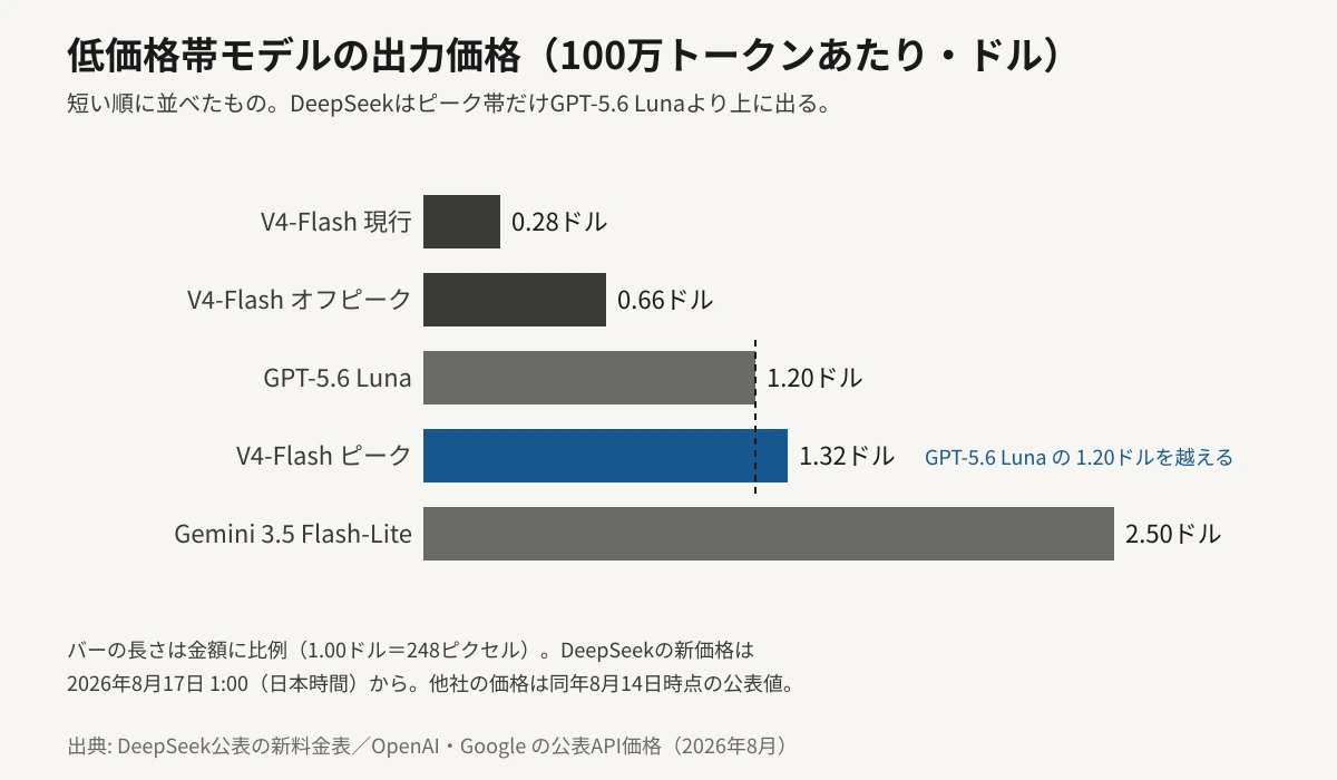 低価格帯モデルの出力価格を短い順に並べた横棒グラフ。100万トークンあたりDeepSeek V4-Flash現行0.28ドル、同オフピーク0.66ドル、GPT-5.6 Luna 1.20ドル、DeepSeek V4-Flashピーク1.32ドル、Gemini 3.5 Flash-Lite 2.50ドル。V4-Flashのピーク価格がGPT-5.6 Lunaのバーをわずかに追い越している。