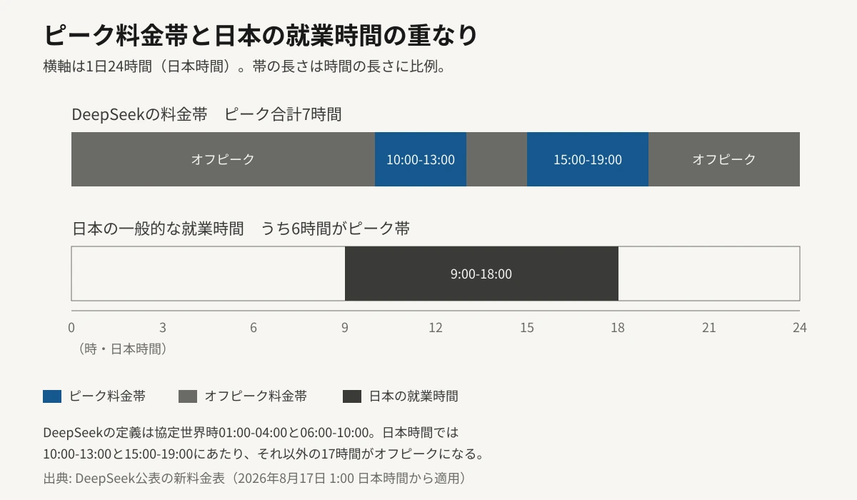 日本時間の24時間帯にDeepSeekのピーク料金帯を重ねた帯グラフ。ピーク帯は10時から13時までと15時から19時までの合計7時間で、残りの17時間はオフピーク。その下に日本の一般的な就業時間9時から18時の帯を並べており、就業時間9時間のうち6時間がピーク帯と重なっていることを示している。