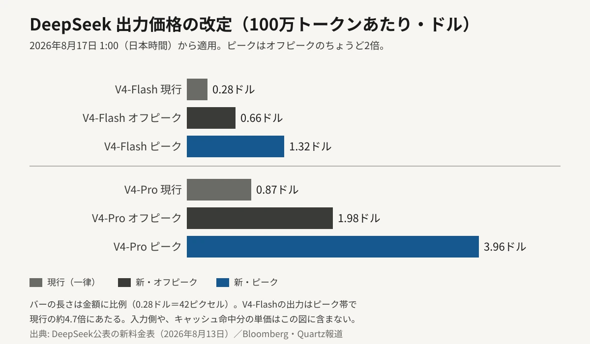 DeepSeekの出力価格を現行・新オフピーク・新ピークの3本並べた横棒グラフ。100万トークンあたりV4-Flashは現行0.28ドル、オフピーク0.66ドル、ピーク1.32ドル。V4-Proは現行0.87ドル、オフピーク1.98ドル、ピーク3.96ドル。バーの長さは金額に比例しており、ピークのバーがオフピークのちょうど2倍になっている。