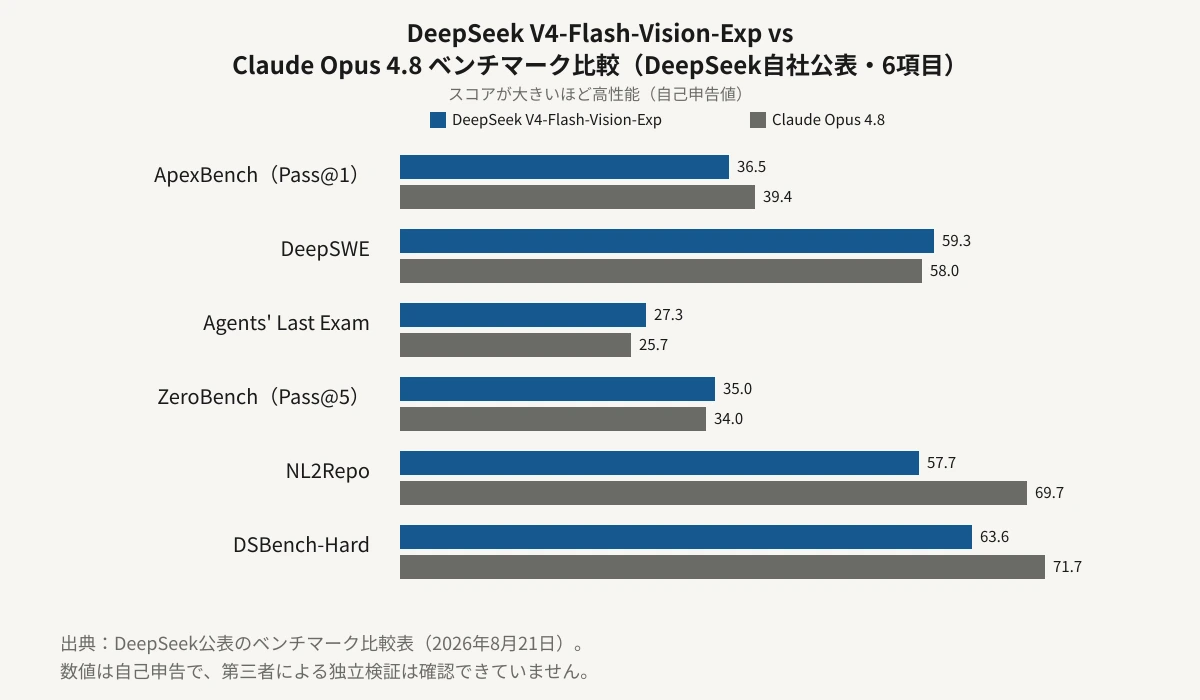 DeepSeek V4-Flash-Vision-ExpとClaude Opus 4.8の性能を、DeepSeekが自社公表した11項目のベンチマークから6項目（ApexBench、DeepSWE、Agents' Last Exam、ZeroBench、NL2Repo、DSBench-Hard）を抜き出して横棒グラフで比較した図。DeepSeekが上回ったDeepSWE・Agents' Last Exam・ZeroBenchの3項目と、Claude Opus 4.8が上回った項目のうち点差の大きいApexBench・NL2Repo・DSBench-Hardの3項目を並べている。全体では11項目中3項目でDeepSeekが上回った。数値はDeepSeekの自己申告。