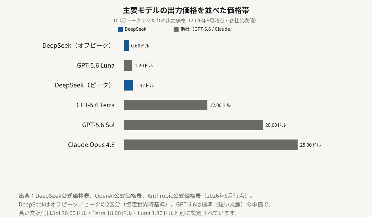 DeepSeek V4-Flash-Vision-Exp（オフピーク）、GPT-5.6 Luna、DeepSeek V4-Flash-Vision-Exp（ピーク）、GPT-5.6 Terra、GPT-5.6 Sol、Claude Opus 4.8の出力価格を100万トークンあたりの金額に比例した横棒グラフで比較した図。DeepSeekのオフピーク0.66ドルからClaude Opus 4.8の25.00ドルまで、価格差は約38倍に及ぶ。バーの長さは金額に比例している。