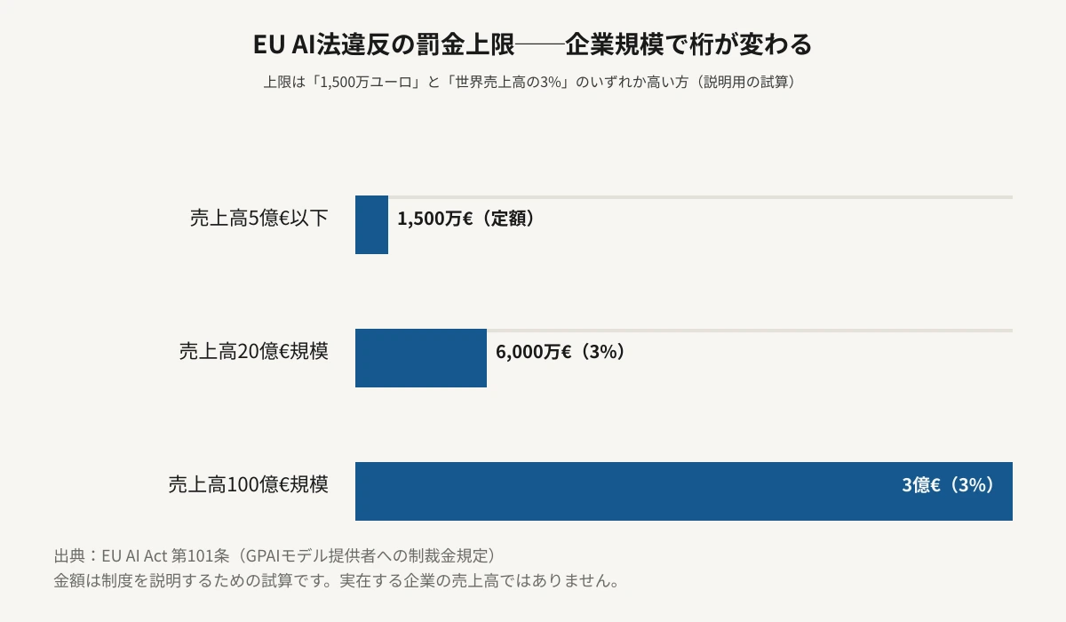 EU AI法違反の罰金上限を企業の売上高規模別に示した横棒グラフ。売上高5億ユーロ以下の企業は定額の1,500万ユーロ、売上高20億ユーロ規模の企業は3%にあたる6,000万ユーロ、売上高100億ユーロ規模の企業は3%にあたる3億ユーロが上限となり、規模が大きいほど罰金の絶対額が跳ね上がることを、金額に比例したバーの長さで示している。