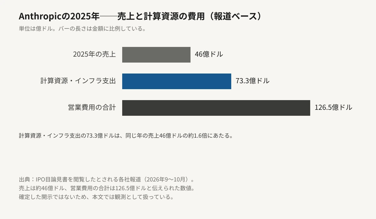 Anthropicの2025年の売上と費用を比べた横棒グラフ。売上が46億ドル、計算資源・インフラ支出が73.3億ドル、営業費用の合計が126.5億ドル。バーの長さは金額に比例しており、計算資源・インフラ支出のバーが売上のバーより長い。いずれもIPO目論見書を閲覧したとされる報道に基づく数値。
