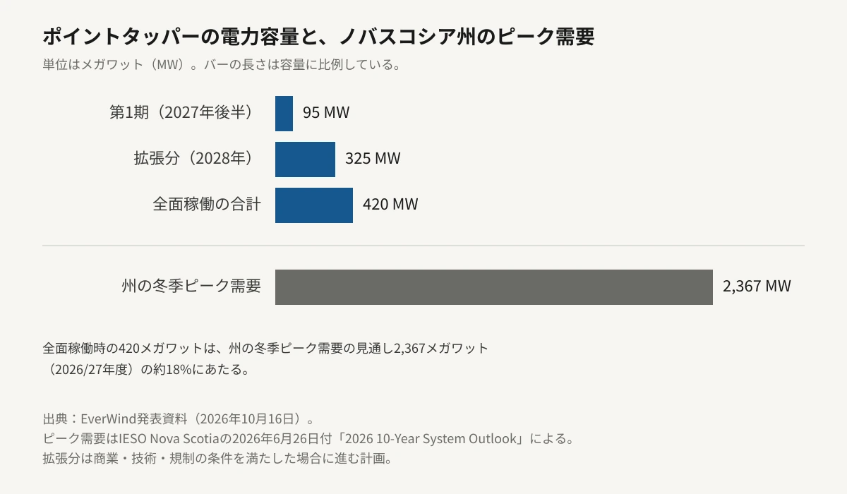 ポイントタッパーのデータセンターの電力容量を、ノバスコシア州の冬季ピーク需要と比べた横棒グラフ。第1期が95メガワット、2028年の拡張分が325メガワット、全面稼働の合計が420メガワット、州の冬季ピーク需要の見通しが2,367メガワット（2026/27年度）。バーの長さはメガワット数に比例しており、合計420メガワットのバーは州のピーク需要のバーの約18%の長さになっている。