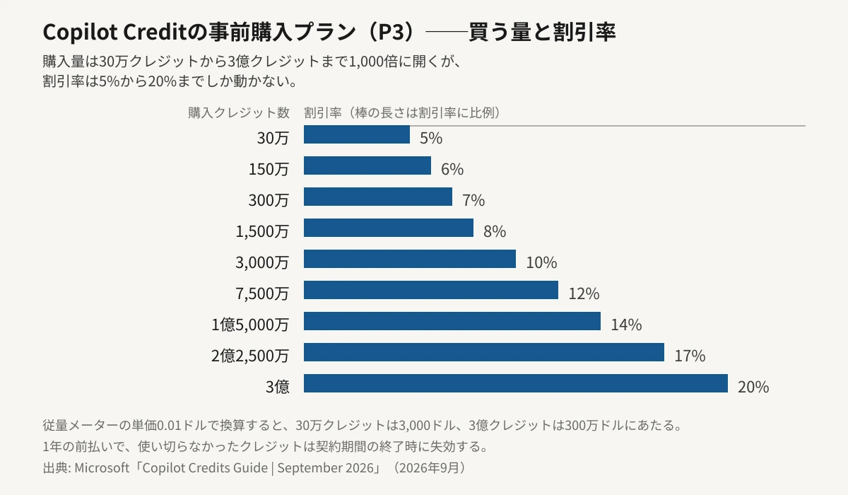 Copilot Credit事前購入プラン（P3）の9段階を、割引率の大きさに比例した横棒グラフで並べた図。30万クレジットで5%、150万で6%、300万で7%、1,500万で8%、3,000万で10%、7,500万で12%、1億5,000万で14%、2億2,500万で17%、3億で20%。購入量が1,000倍に開くのに対して、割引率は5%から20%までしか動かないことを示している。