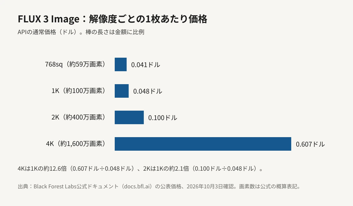 FLUX 3 Imageの解像度別の1枚あたり通常価格を比べた横棒グラフ。768sqが0.041ドル、1Kが0.048ドル、2Kが0.100ドル、4Kが0.607ドルで、棒の長さは金額に比例している。4Kは1Kの約12.6倍、2Kは1Kの約2.1倍。