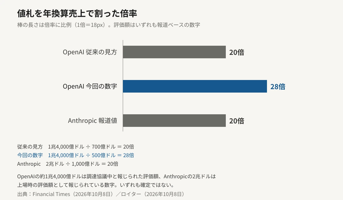 評価額を年換算売上で割った倍率を、倍率に比例した横棒グラフで比較した図。OpenAIは1兆4,000億ドルを700億ドルで割ると20倍、500億ドルで割ると28倍。Anthropicは2兆ドルを1,000億ドルで割って20倍。OpenAIの28倍の棒が最も長い。
