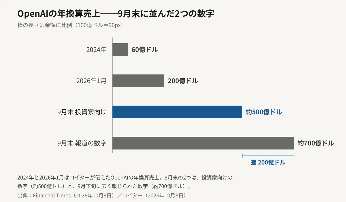 OpenAIの年換算売上を金額に比例した横棒グラフで比較した図。2024年が60億ドル、2026年1月が200億ドル、2026年9月末に投資家へ示された数字が約500億ドル、同じ9月末に広く報じられていた数字が約700億ドル。最後の2本の差が200億ドルであることを棒の端どうしを結んだ線で示している。