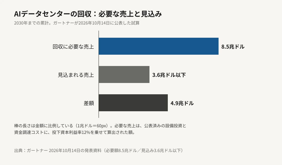 2030年までの累計で、回収に必要な売上8.5兆ドル、見込まれる売上3.6兆ドル以下、差額4.9兆ドルの3本を長さが金額に比例した横棒グラフで比較した図。必要な売上の棒は見込みの棒の2倍以上の長さになっている。