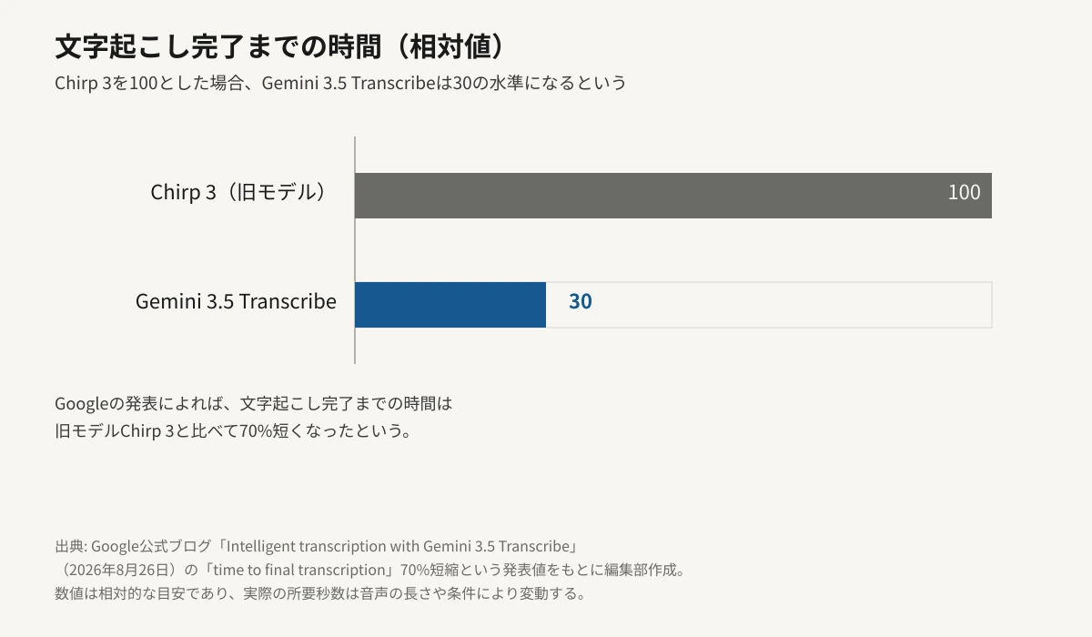 Chirp 3を100とした場合のGemini 3.5 Transcribeの文字起こし完了までの時間を横棒グラフで比較した図。Chirp 3が100に対しGemini 3.5 Transcribeは30で、Googleの発表による70%の時間短縮を示している。