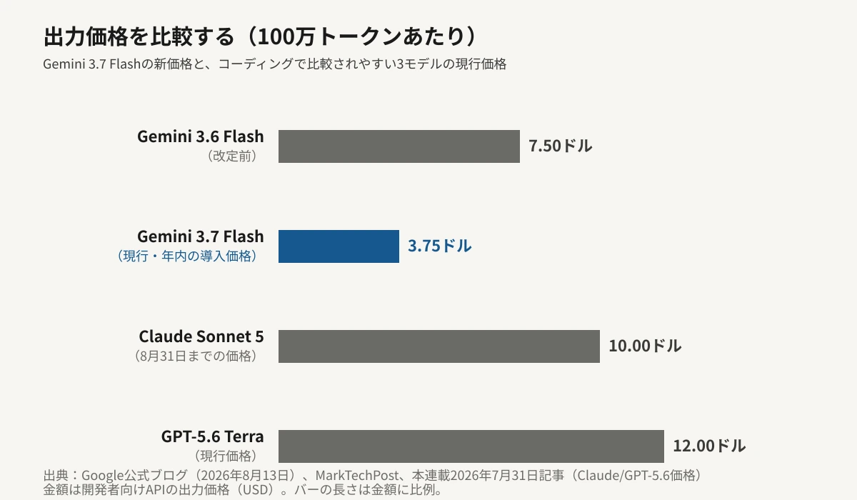 Gemini 3.6 Flash（改定前）7.50ドル、Gemini 3.7 Flash（現行・年内の導入価格）3.75ドル、Claude Sonnet 5（8月31日までの価格）10.00ドル、GPT-5.6 Terra（現行価格）12.00ドルの出力価格を、金額に比例した横棒グラフで比較した図。Gemini 3.7 Flashが4つの中で最も安い。
