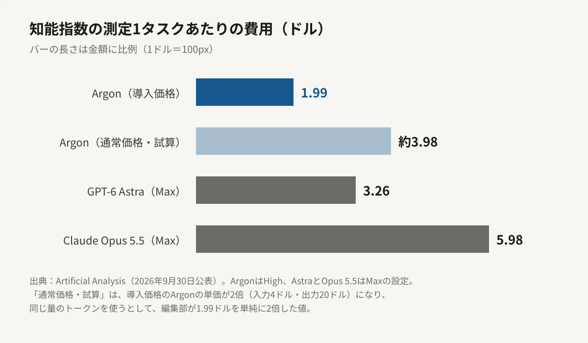 Artificial Analysisの知能指数を測る1タスクあたりの費用を比べた横棒グラフ。導入価格のGemini 4 Argonは1.99ドル、単価が2倍になった場合の試算は約3.98ドル、GPT-6 Astraは3.26ドル、Claude Opus 5.5は5.98ドルで、棒の長さは金額に比例している。