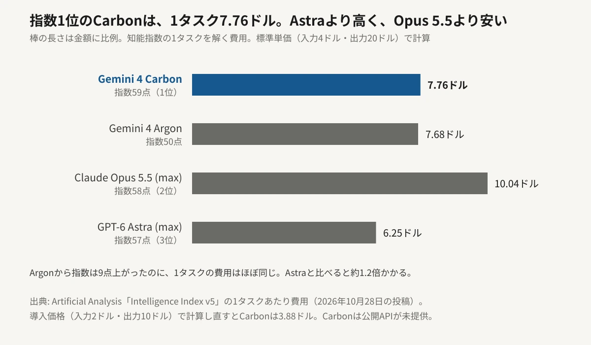 知能指数の1タスクを解く費用の比較。Gemini 4 Carbonは7.76ドル、Gemini 4 Argonは7.68ドル、Claude Opus 5.5の最大設定は10.04ドル、GPT-6 Astraの最大設定は6.25ドル。棒の長さは金額に比例し、各モデルの指数も添えている。