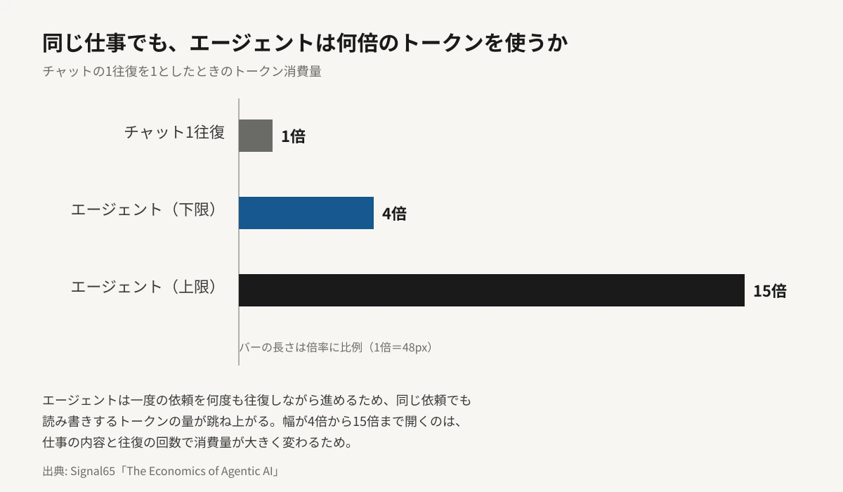 チャットの1往復を1としたときのトークン消費量を横棒グラフで比較した図。チャット1往復が1倍、エージェントは下限で4倍、上限で15倍。バーの長さは倍率に比例している。