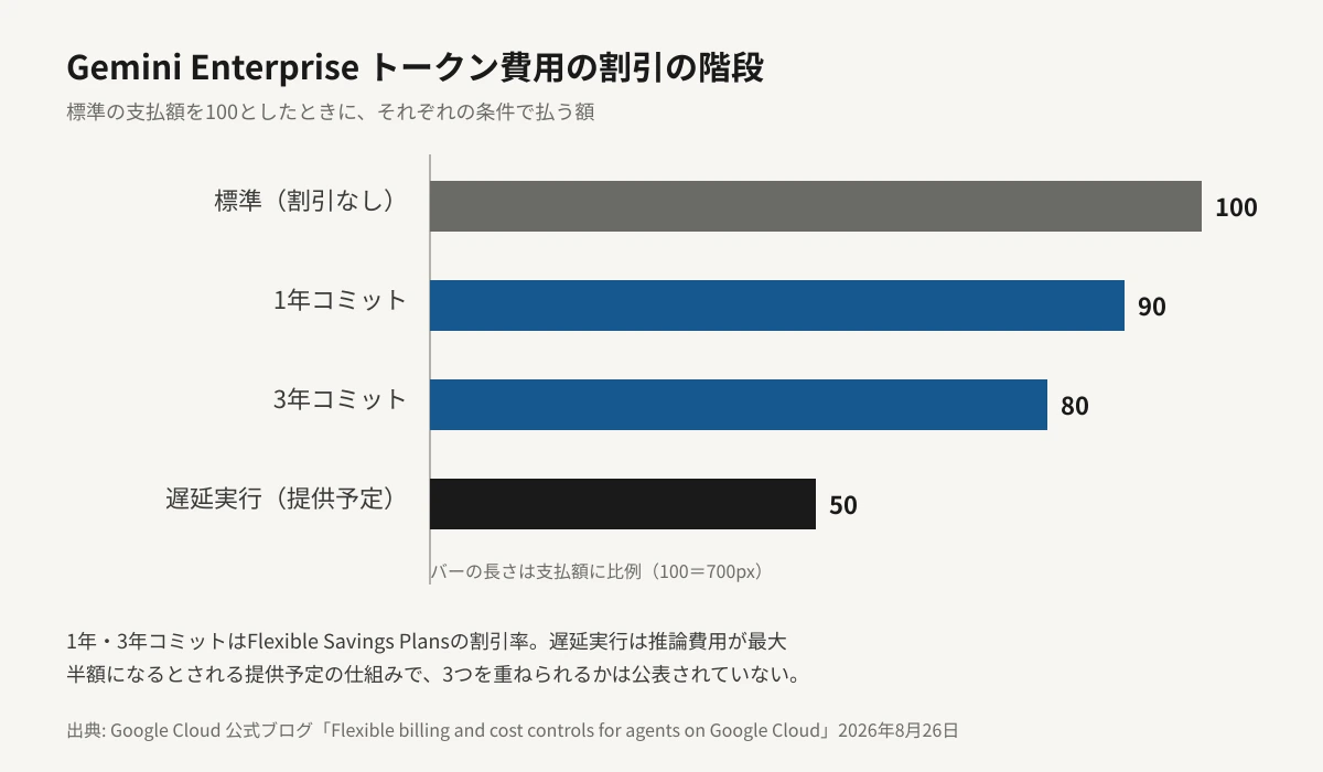 Gemini Enterpriseのトークン費用の割引を、標準の支払額を100とした横棒グラフで比較した図。標準は100、1年コミットは10%引きで90、3年コミットは20%引きで80、提供予定の遅延実行は最大半額で50。バーの長さは支払額に比例している。