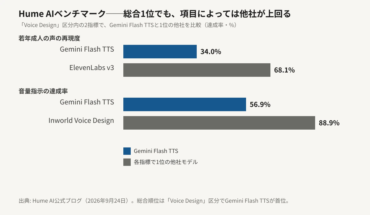 Hume AIベンチマークのVoice Design区分における2つの指標を、Gemini Flash TTSとその指標で1位のモデルとで比較した横棒グラフ。若年成人の声の再現度はGemini Flash TTSが34.0%、ElevenLabs v3が68.1%。音量指示の達成率はGemini Flash TTSが56.9%、Inworld Voice Designが88.9%。いずれもGemini Flash TTSのバーが短い。