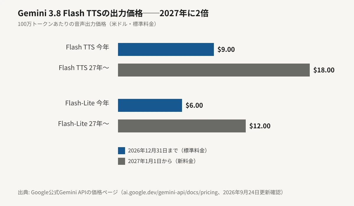 Gemini 3.8 Flash TTSとFlash-Lite TTSの、100万トークンあたりの音声出力価格を2026年内と2027年以降で比較した横棒グラフ。Flash TTSは9.00ドルから18.00ドルへ、Flash-Lite TTSは6.00ドルから12.00ドルへ、いずれも金額に比例したバーの長さでちょうど2倍に伸びていることを示している。