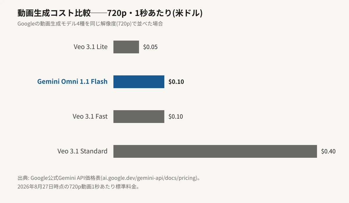 720p動画1秒あたりの生成コストをGeminiとVeoの4モデルで比較した横棒グラフ。Veo 3.1 Liteが0.05ドル、Gemini Omni 1.1 Flashが0.10ドル、Veo 3.1 Fastが0.10ドル、Veo 3.1 Standardが0.40ドルで、金額に比例したバーの長さで示している。